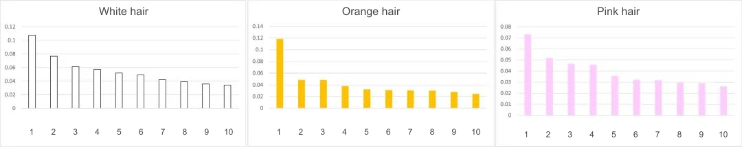 TF-IDF personality rankings for white, orange, and pink hair