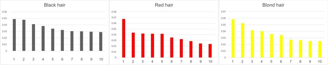 TF-IDF personality rankings for black, red, and blond hair