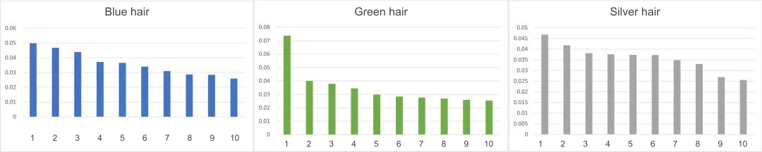 TF-IDF personality rankings for blue, green, and silver hair