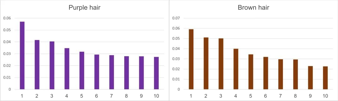 TF-IDF personality rankings for purple and brown hair