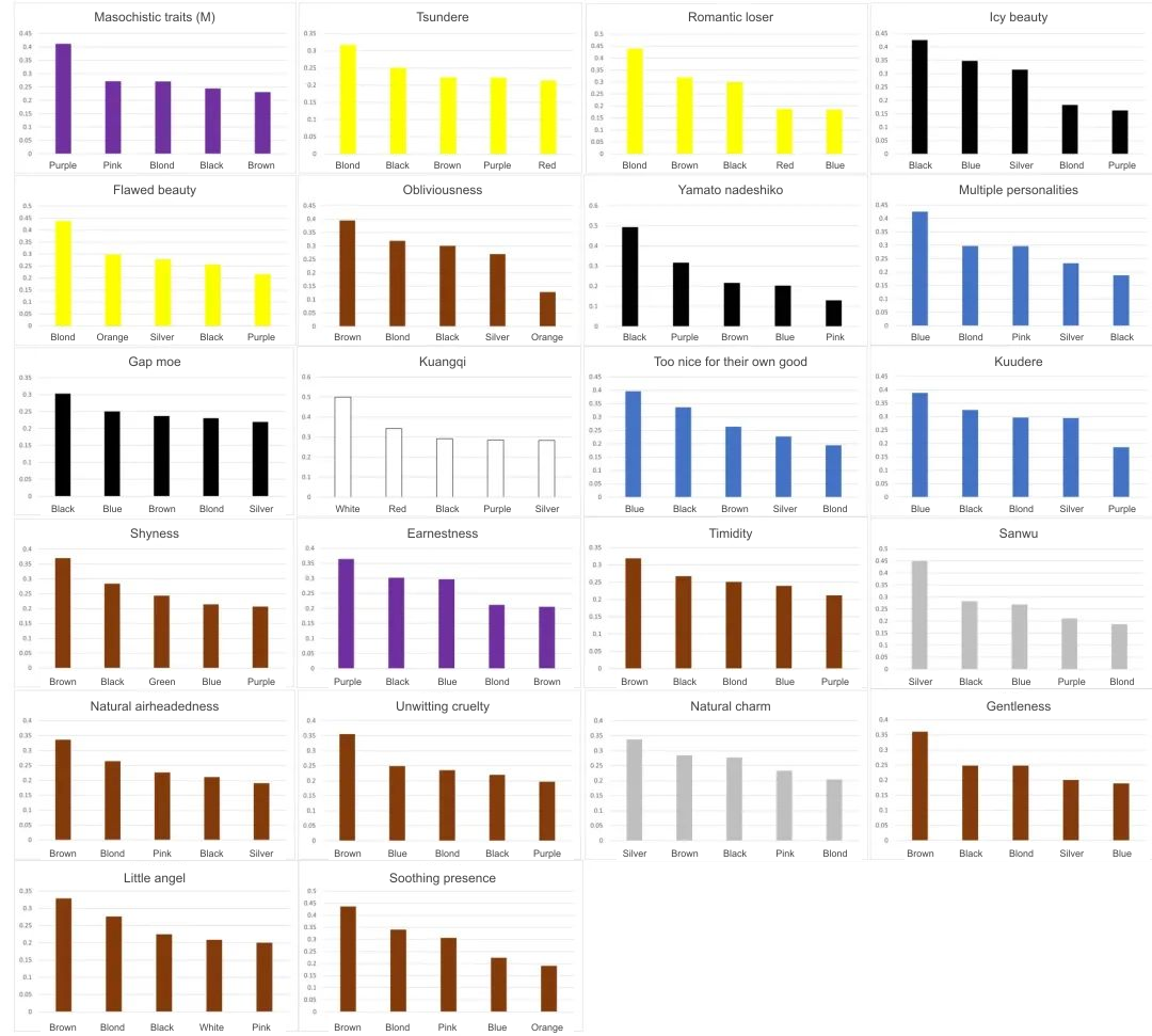 Chart of the top five hair-color TF-IDF values for each personality
