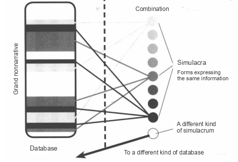 Database and simulacra diagram. A banded reservoir on the left connects across a vertical dashed divider to a column of shaded circles on the right. A separate outlined circle at the bottom connects to a thick arrow pointing down and left toward another database.