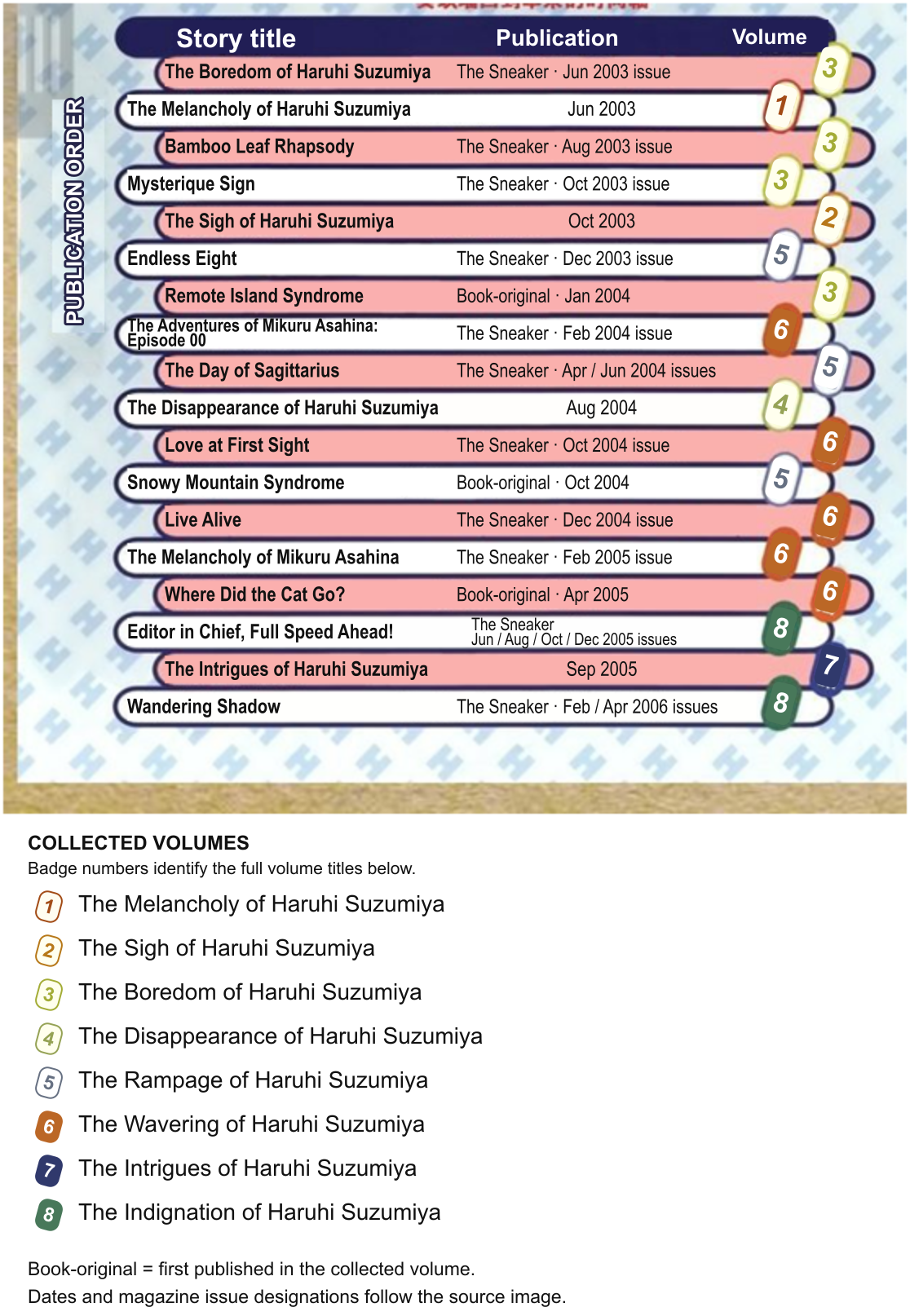 Eighteen Haruhi stories in publication order, 2003–2006, with dates, The Sneaker issue designations, book-original labels, and colored badges keyed to eight collected volumes.