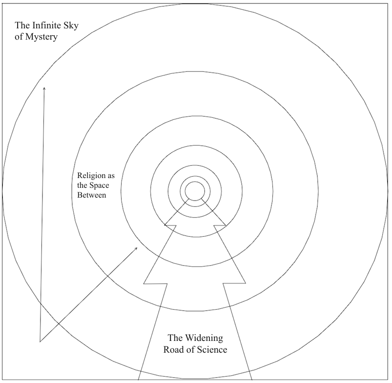 Diagram of concentric circles and a road representing science, religion, and mystery