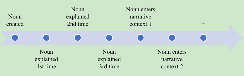 A rightward arrow connects seven nodes: noun created; noun explained for the first, second, and third times; noun enters narrative contexts 1 and 2; ellipsis.