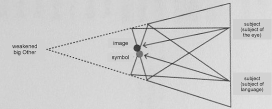 Diagram linking the weakened big Other, two distinct nodes labeled image and symbol, and the subject of the eye and subject of language