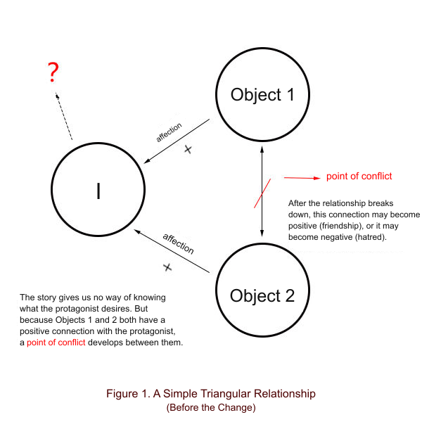 Figure 1: A simple triangular relationship before the change