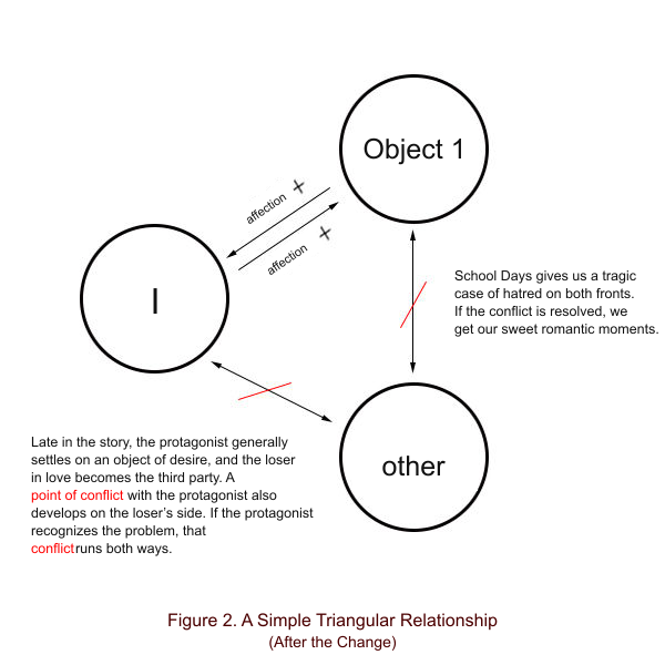 Figure 2: A simple triangular relationship after the change