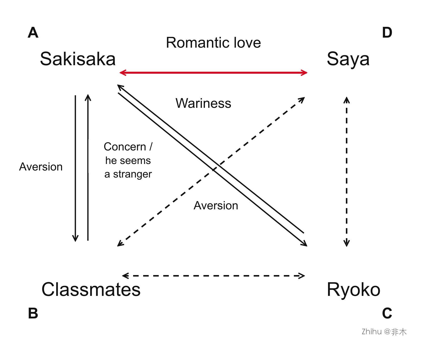 Four-node relationship diagram for The Song of Saya, with solid, dashed, and red arrows. The complete English legend follows.