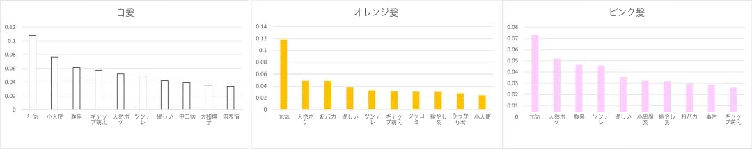 左から白髪、オレンジ髪、ピンク髪に対応する性格のTF-IDF順位を示す棒グラフ