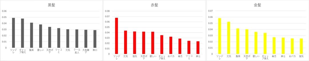 左から黒髪、赤髪、金髪に対応する性格のTF-IDF順位を示す棒グラフ