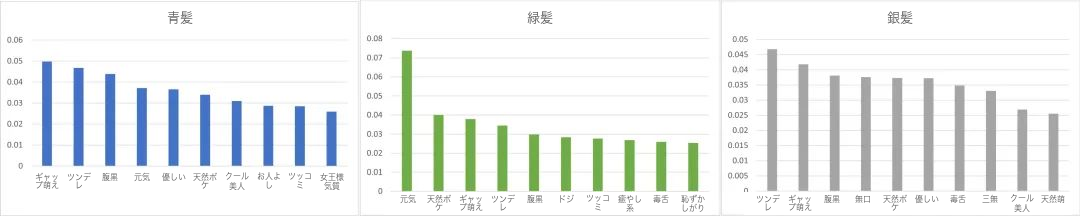 左から青髪、緑髪、銀髪に対応する性格のTF-IDF順位を示す棒グラフ