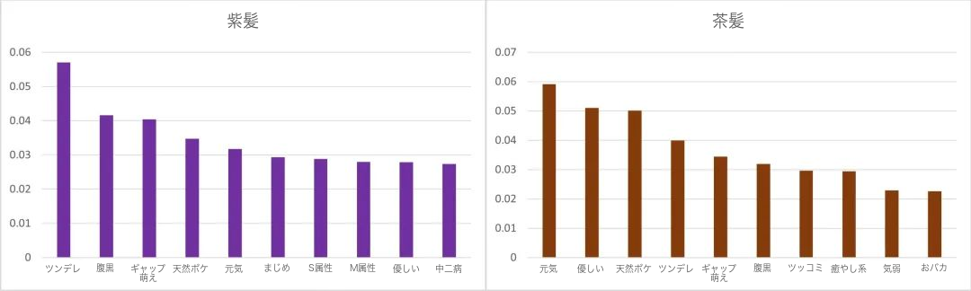 左から紫髪、茶髪に対応する性格のTF-IDF順位を示す棒グラフ