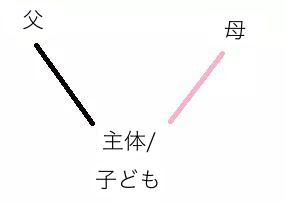 左上の「父」と下中央の「主体/子ども」を黒線が、右上の「母」と「主体/子ども」を桃色の線が結ぶ関係図。矢印はない