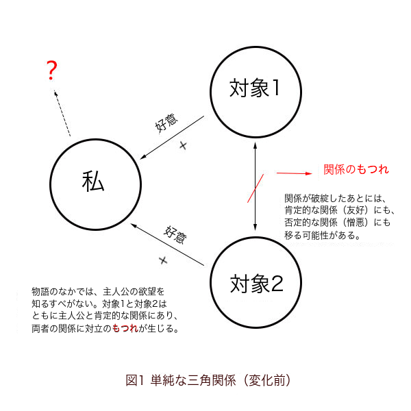 図1。私・対象1・対象2の三点を置き、両対象から私への好意をプラスの符号で示す。私の欲望の先には赤い疑問符があり、対象どうしの関係には赤い斜線が入る