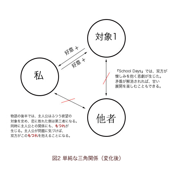 図2。私と対象1は好意で結ばれ、対象2の位置は他者になる。私と他者の双方向の線には赤い切断線があり、対象1と他者を結ぶ双方向の線にも赤い斜線が入る
