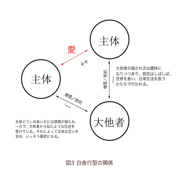 図3。二つの主体が赤い双方向の愛の矢印と二つのプラスで結ばれ、大文字の他者とのあいだには憎悪・抵抗の線とマイナスが置かれる