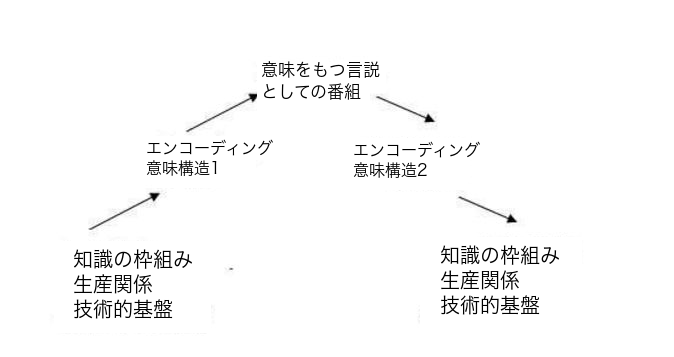 左下の知識の枠組み・生産関係・技術的基盤から意味構造1、上段の番組、意味構造2を経て、右下の知識の枠組み・生産関係・技術的基盤へと四本の矢印が続く図。左右の意味構造には、いずれもエンコーディングと記されている